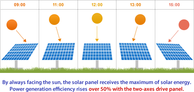 By always facing the sun, the solar panel receives the maximum of solar energy.Power generation efficiency rises over 50% with the two-axes drive panel.